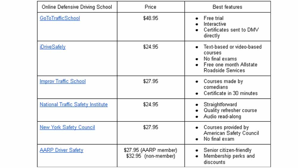 6 Picks for Best Online Defensive Driving Course in New York 2021 chart