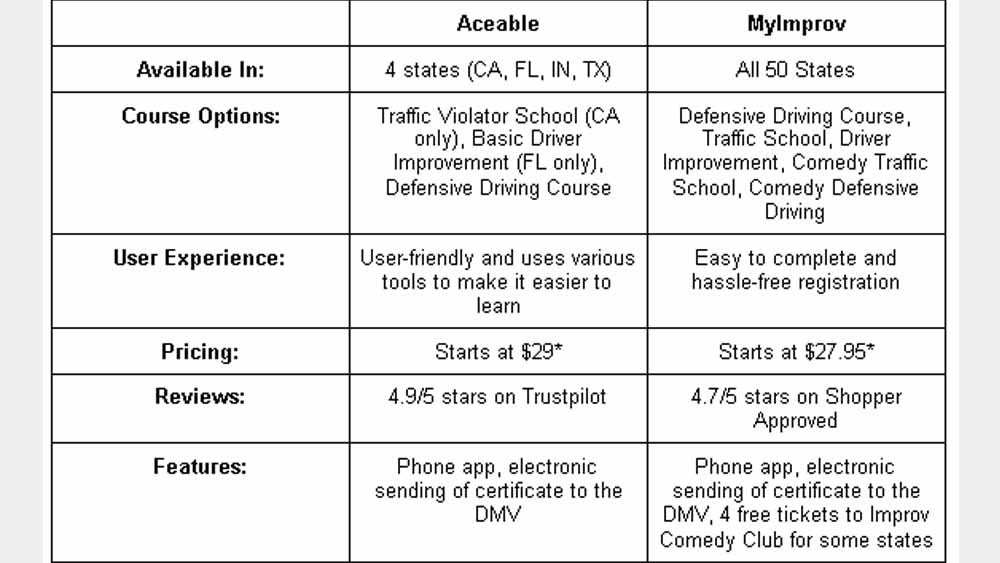 Traffic School Comparison 2021 - Aceable vs MyImprov Chart Traffic School Comparison 2021 - Aceable vs MyImprov Chart