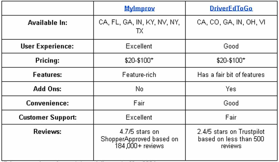DriverEdToGo vs MyImprov Which Online Driver’s Ed is Better chart