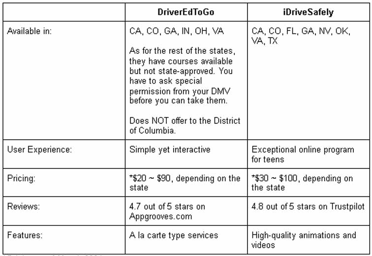 DriverEdToGo vs. iDriveSafely Which Online Driver’s Ed is Better chart